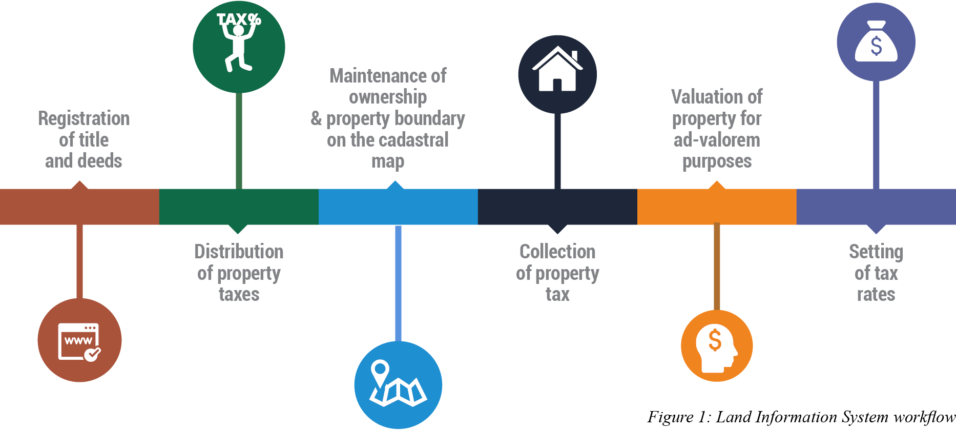 information workflow land information system smart cities lis to fund smart information workflow land information system smart cities lis to fund smart