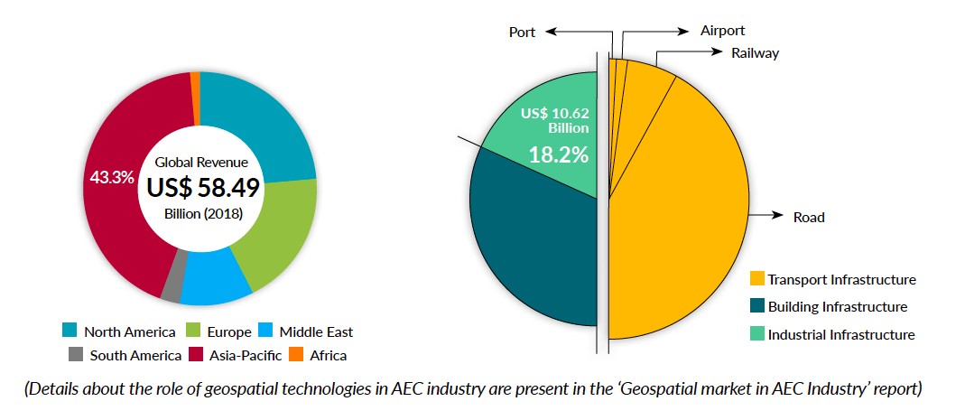 3 Things You Should Know About The Geospatial Market In The AEC Industry