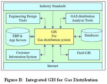 gis system