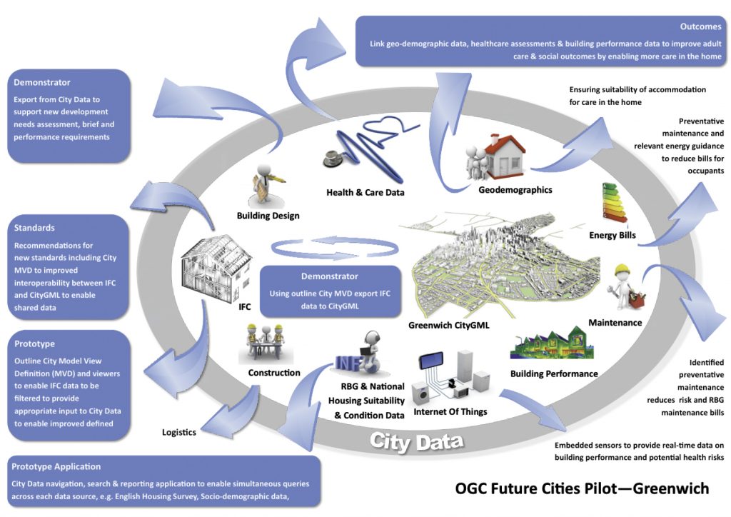 The Future Cities Pilot will support city services in the context of a 3D model.