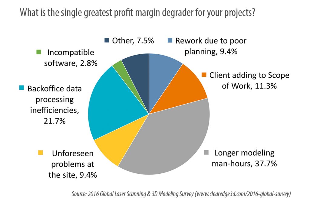AEC firms expects scanning/modelling work to increase by next year.