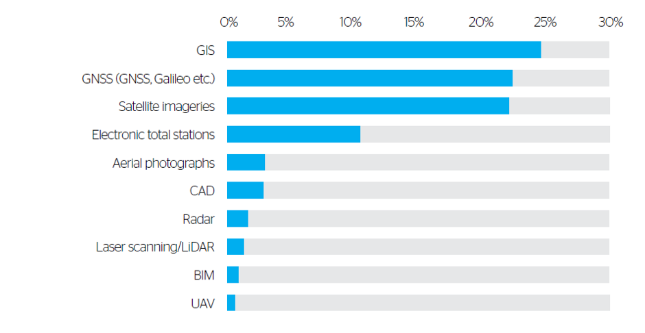 Most Used Geospatail Technologies India 201608011 