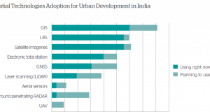 status of usage of geospatial for urban development and smart cities in India - 2016 by Geospatial World