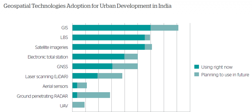 Geospatial for Urban Development and Smart Cities in India - Status