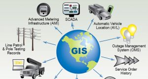 GIS World