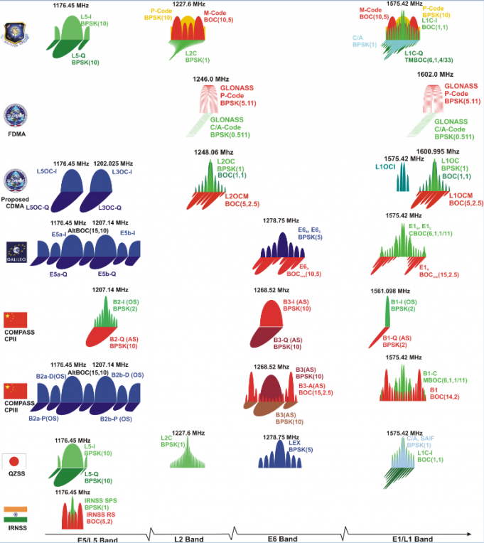 How Gnss Frequency Bands For Constellations Work