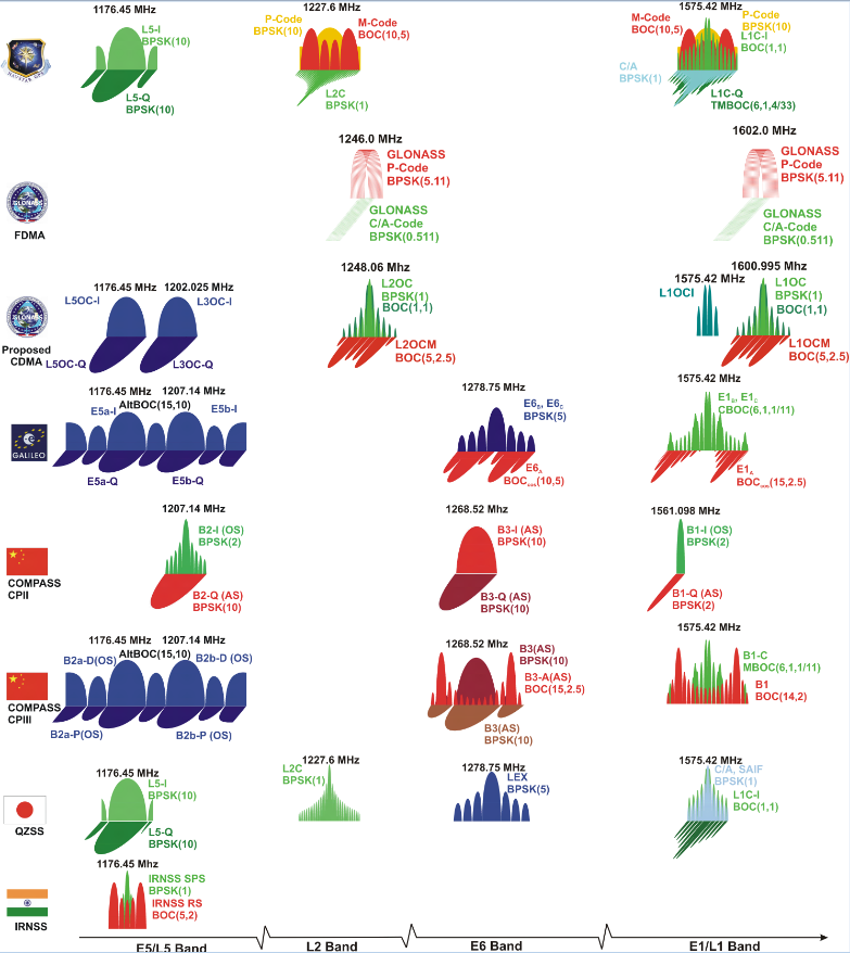 How GNSS frequency bands for constellations work