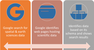 Google Search Science Datasets Schema - How it works?