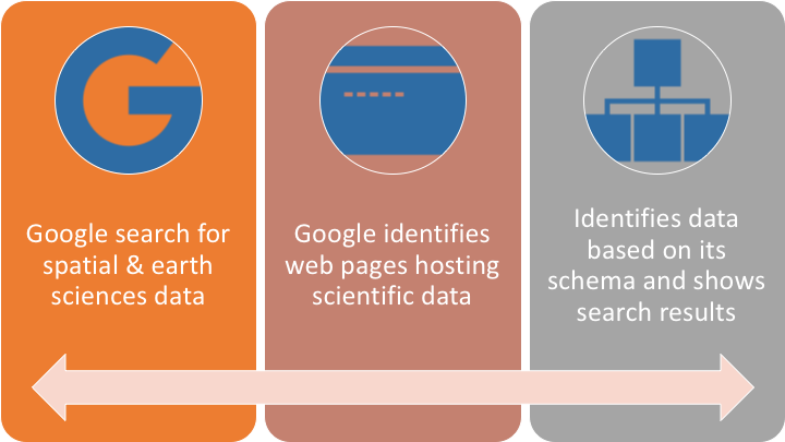 Google Search Science Datasets Schema - All You Need To Know