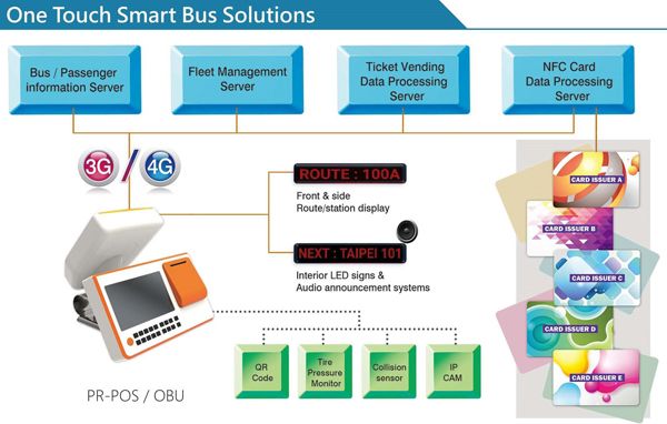 u-blox is working to develop technology for new smart bus solution for Baoruh Electronic in Taiwan.