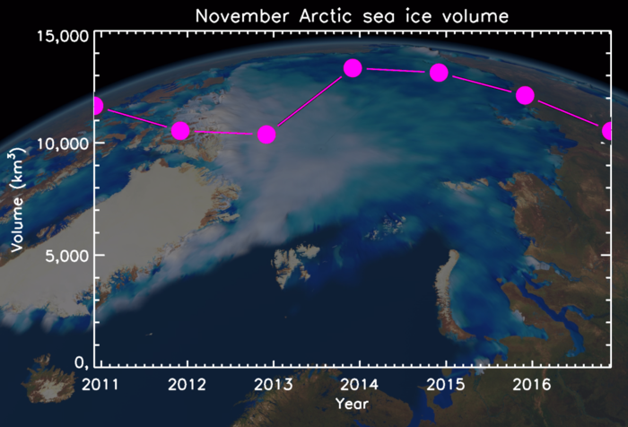 Early-winter Arctic sea-ice volume as observed by CryoSat. Sea-ice growth in November 2016 has been about 10% lower than usual, and ties with November 2011 and 2012 as a record low.
