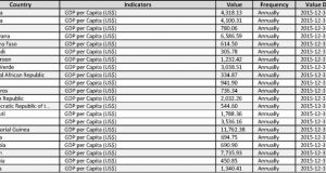 The beginning of a list of the GDP per Capita for each African country, one of the Top 10 Indicators featured on the site. The Top 10 Indicators can be easily accessed from the home page, and filtered by country, indicator or frequency