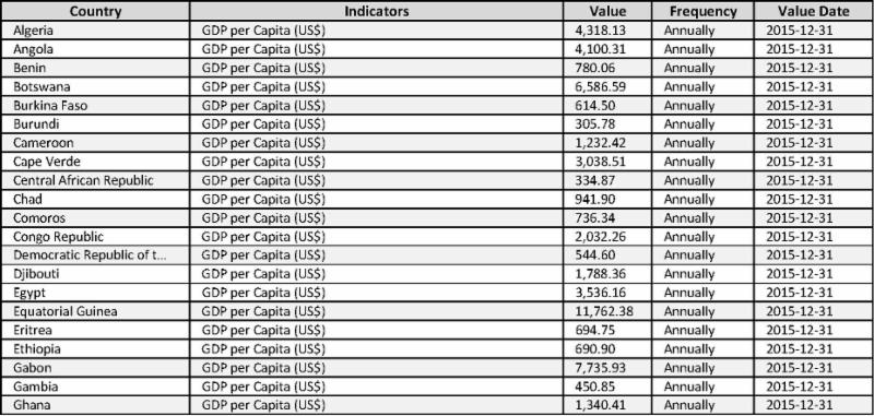 The beginning of a list of the GDP per Capita for each African country, one of the Top 10 Indicators featured on the site. The Top 10 Indicators can be easily accessed from the home page, and filtered by country, indicator or frequency