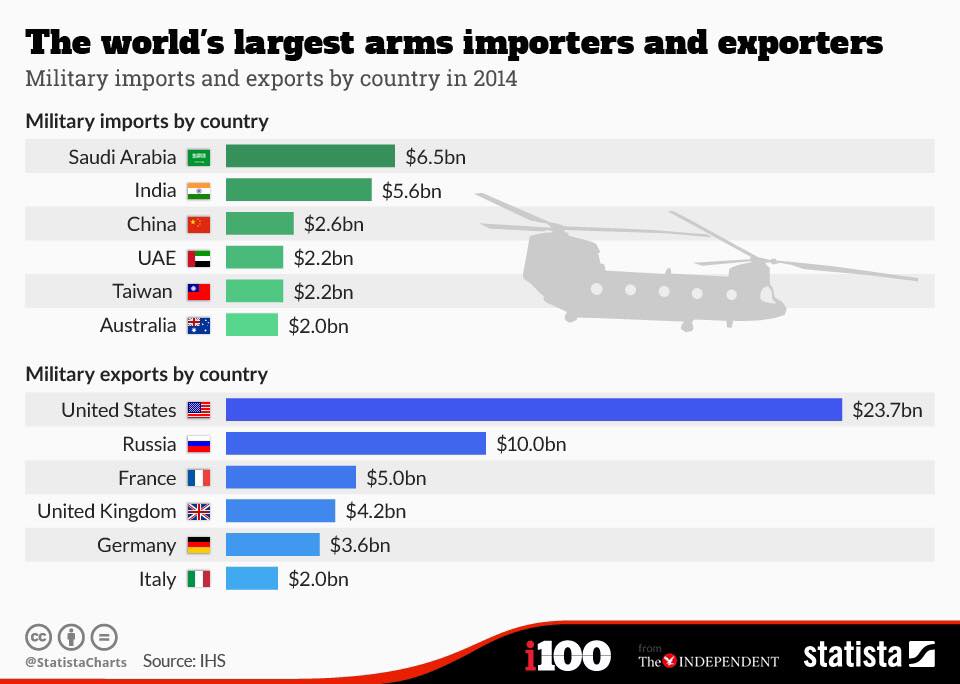 Biggest Arms Importer In The World