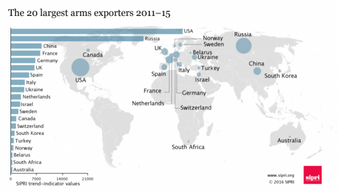 These Maps Show Worlds Largest Arms Exporters And Importers