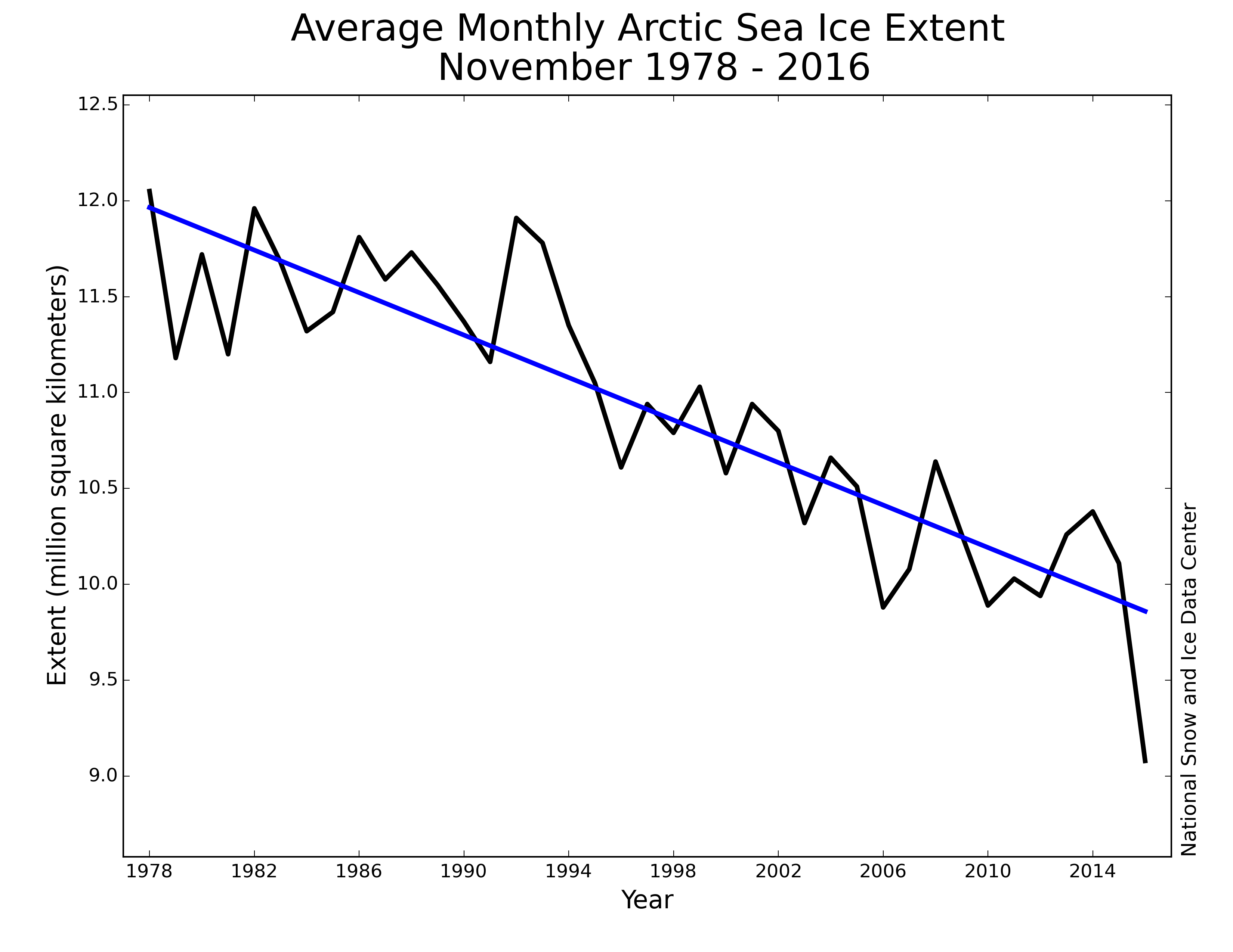 arctic-ice-levels