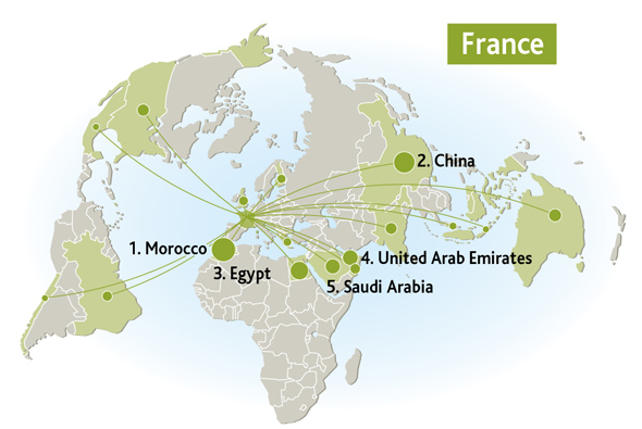 largest arms exporters and importers