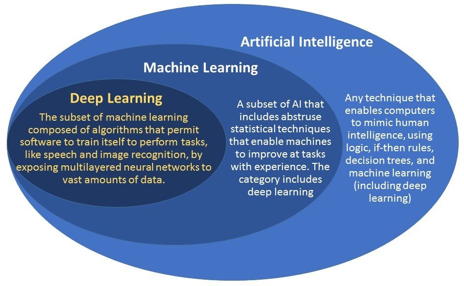  A venn diagram showing the relationship between artificial intelligence, machine learning, and deep learning. Deep learning is a subset of machine learning which is based on artificial neural networks and is used for tasks such as image and speech recognition.