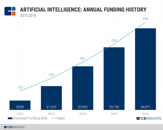 Companies investing in AI, Machine Learning and Deep Learning