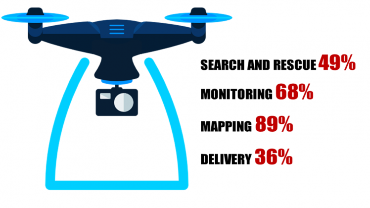 Using Drones For Humanitarian Work And Peacekeeping Operations