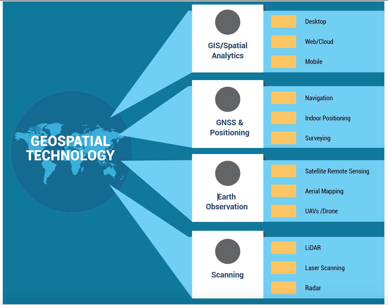 What Is Geospatial Industry Geospatial World