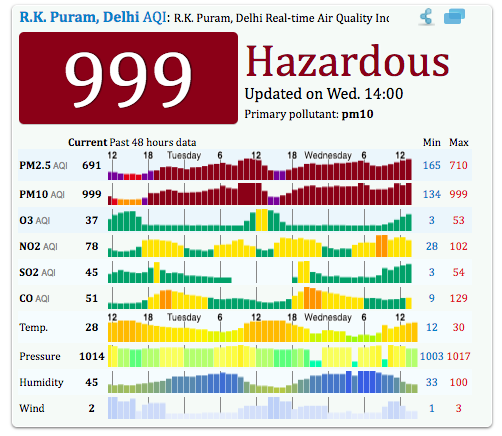 Current pollution level in anand vihar