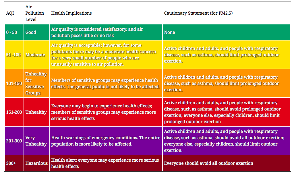 Aqi Level Chart