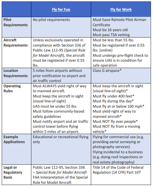 drone registration requirements