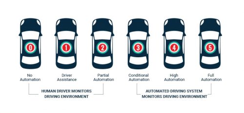 Did You Know What Are The Five Levels Of Autonomous Cars?