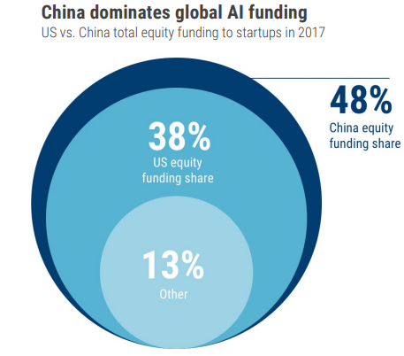 Courtesy: CBInsights