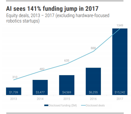 2017 was the peak year for machine learning, but now the graph is expected to fall steeply. Courtesy: CBInsights