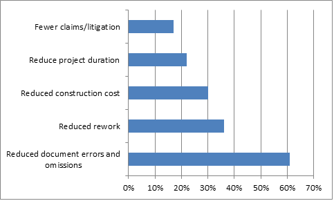 Top benefits of BIM