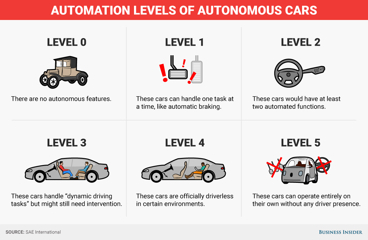  The image shows the six levels of autonomous vehicles, ranging from Level 0 (no autonomous features) to Level 5 (fully autonomous).