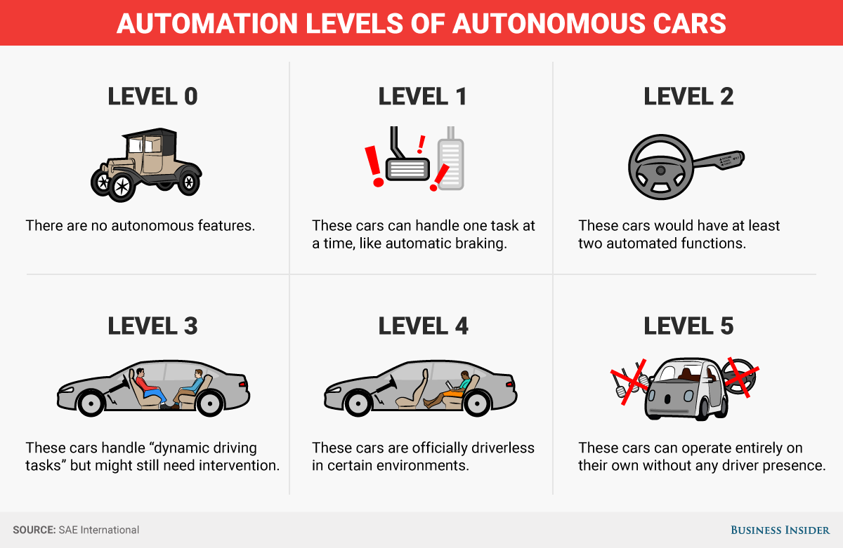 did-you-know-what-are-the-five-levels-of-autonomous-cars