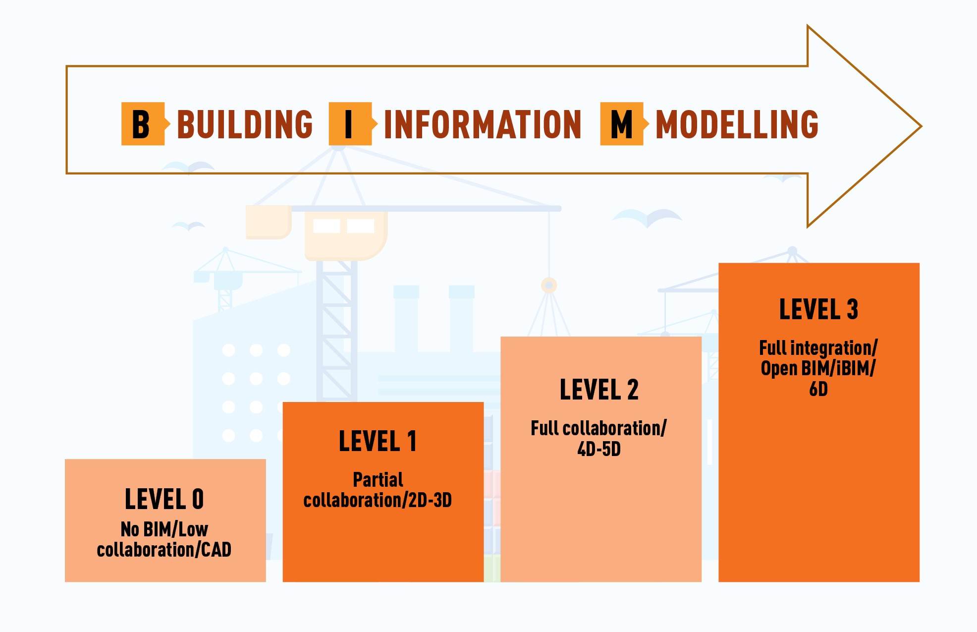 levels of BIM