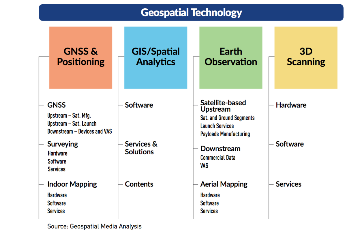 What Constitutes The Geospatial Technology Ecosystem Geospatial World