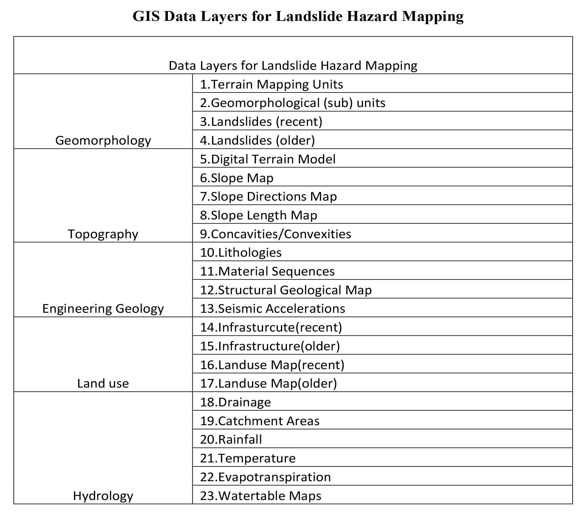 GIS remote sensing landslides