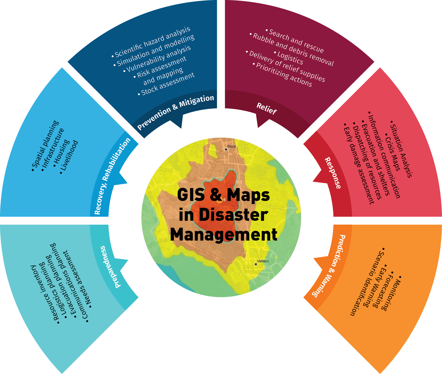 Be it modeling through early warning systems or using decision support systems to understand which disaster is going to affect or is affecting which region