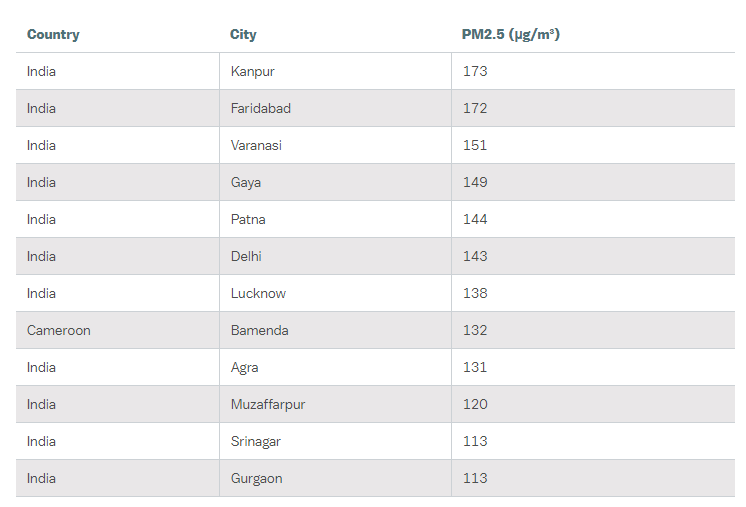 Pollution Chart Of India