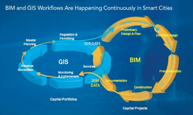 BIM Vs GIS OR BIM And GIS Why Are We Still In Doubt