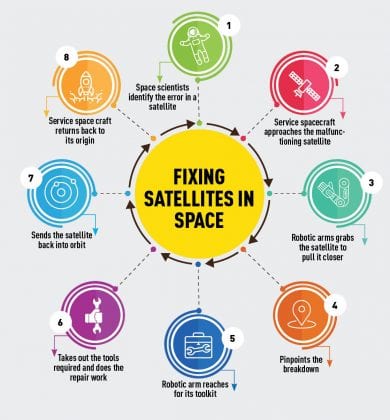 On-orbit Satellite Servicing: Process, Benefits And Challenges