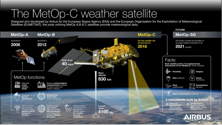 Airbus-built MetOp-C Satellite Joins EUMETSAT´s Polar Orbiting Fleet