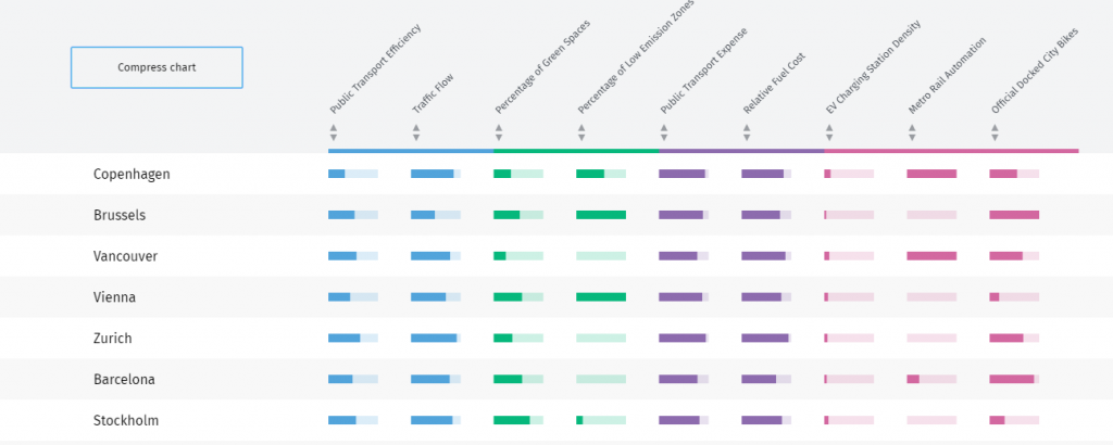 Here Urban Mobility Index Determines Preparedness Of Cities For