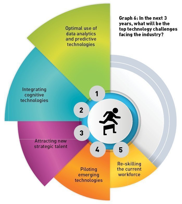 Top 5 IT Challenges with Emerging Technology