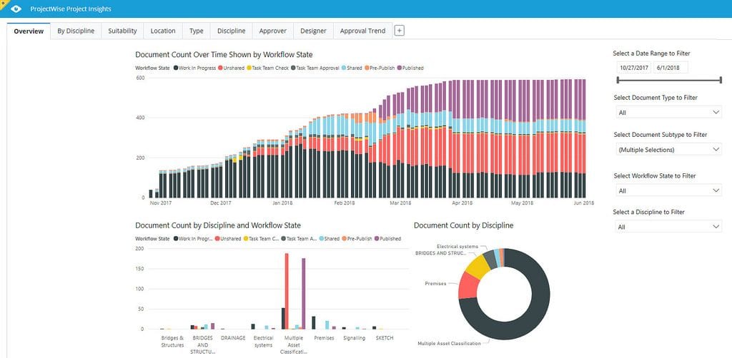 Aecom Accelerates Digital Advancement With Real Time Insights