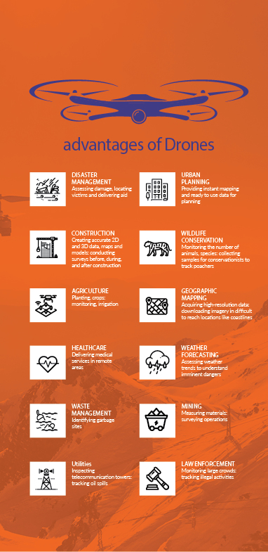 What are popular uses of drones? - Geospatial World