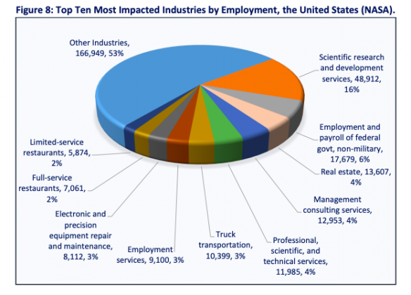 NASA study estimates agency’s impact on US economy