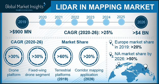 Top 4 Trends Likely To Escalate Demand For LiDAR In Mapping Solutions 