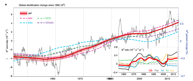 Global stratification change since 1960.