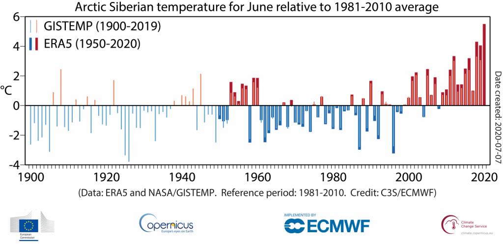 Average surface air temperature over Arctic Siberia for each June